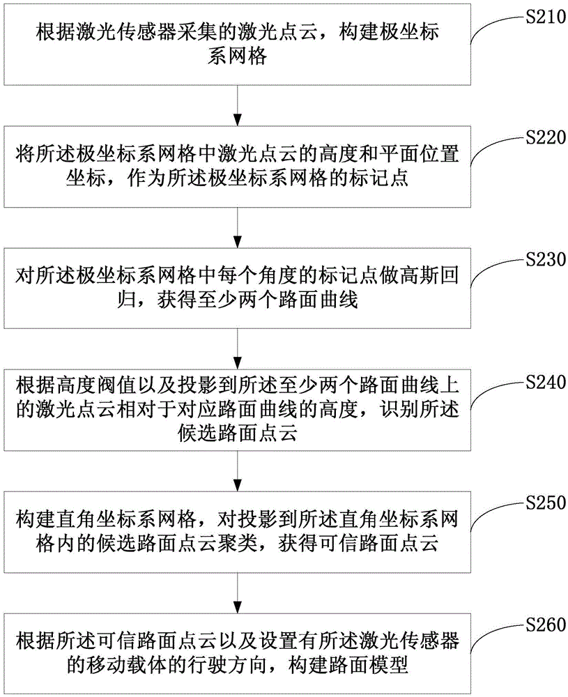 Method and device of pavement identification on the basis of laser-point cloud