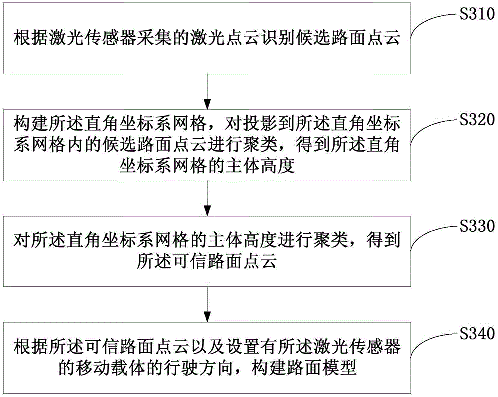 Method and device of pavement identification on the basis of laser-point cloud