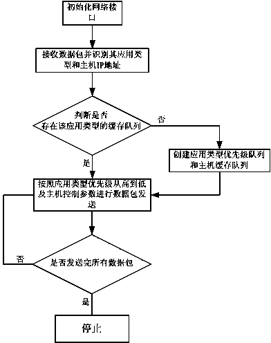 Elastic network bandwidth control method and system thereof