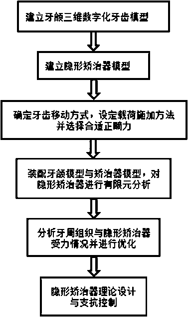 Optimization method of invisible orthodontic appliance