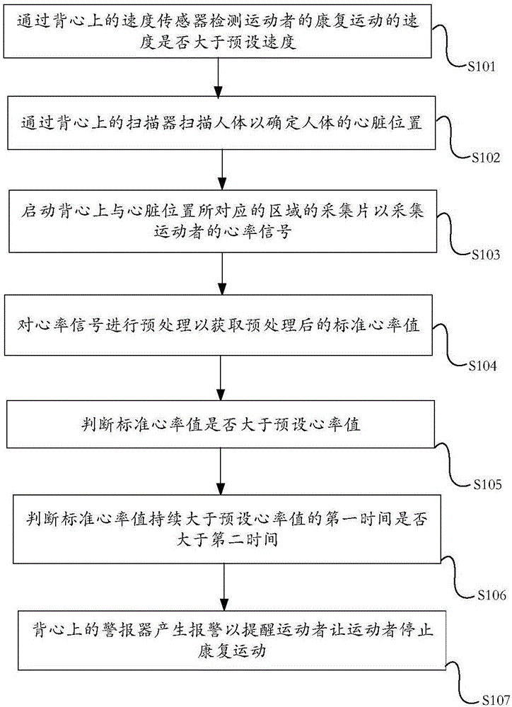 Method for detecting postmortem rehabilitation of patient with coronary heart disease through intelligent vest