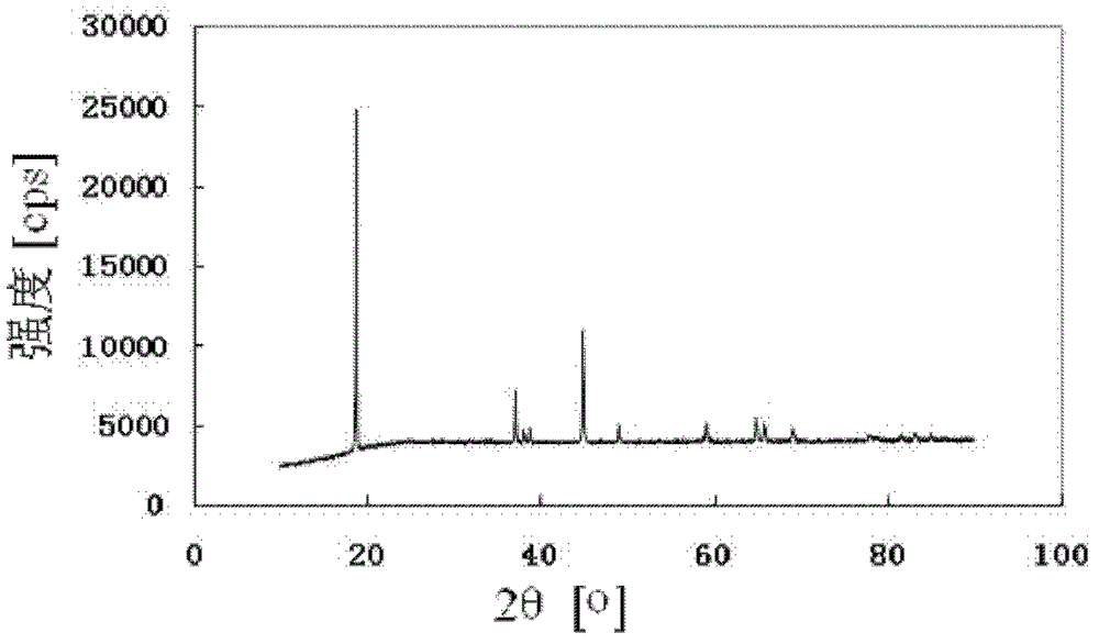 A kind of nickel-based positive electrode material and its preparation method and battery