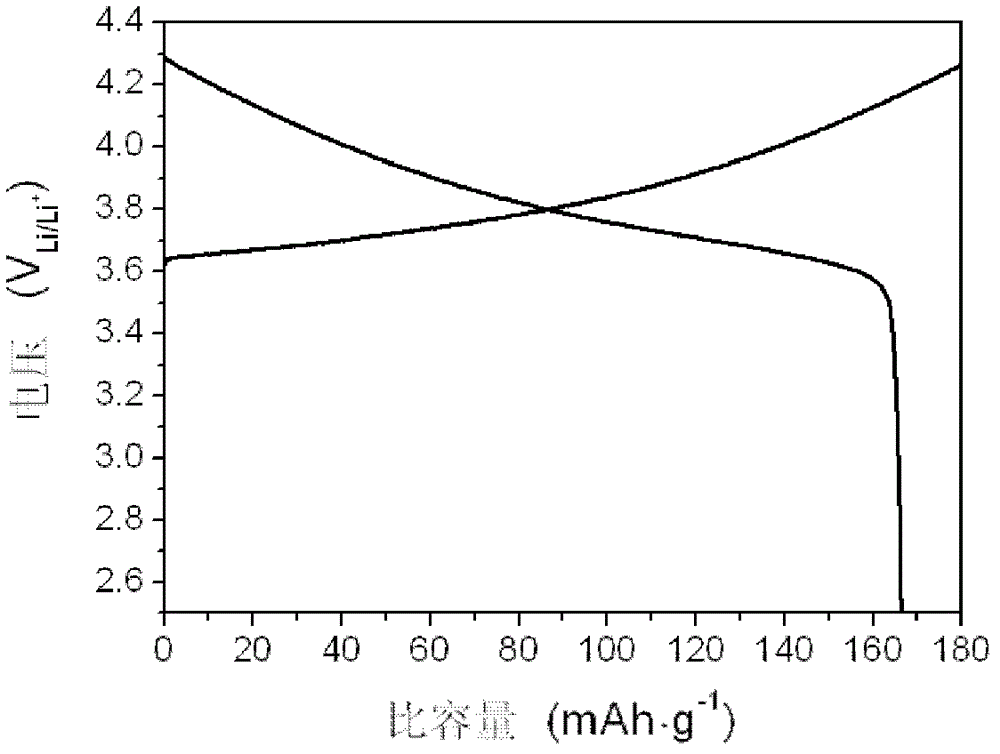 A kind of nickel-based positive electrode material and its preparation method and battery