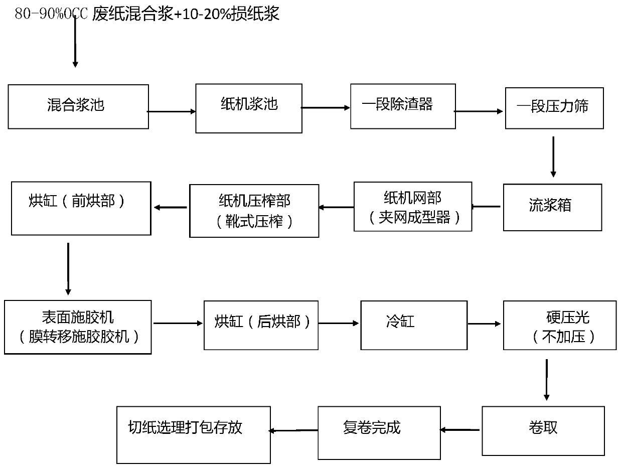 Preparation method of high-strength corrugated raw paper