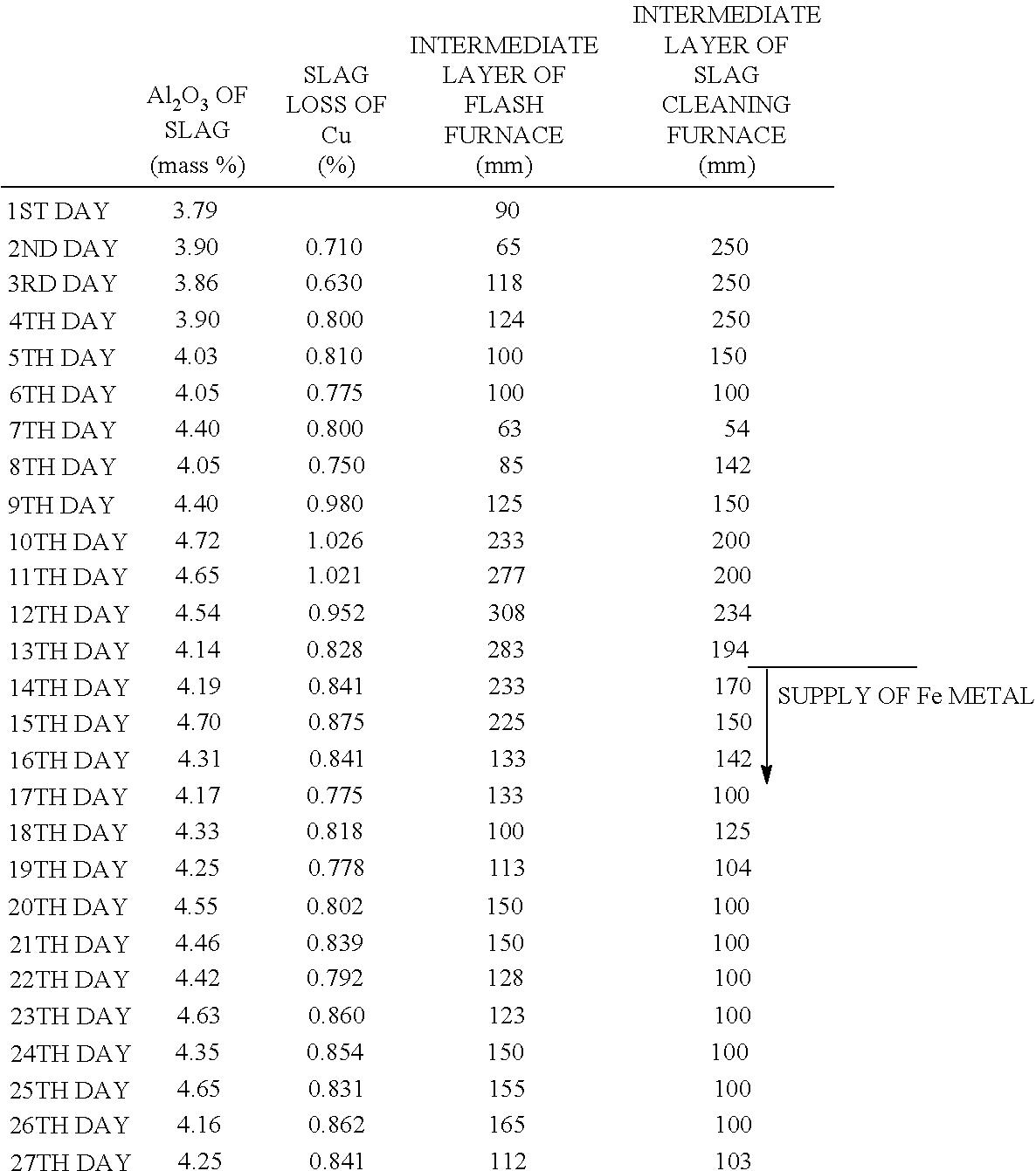 Operation method of copper smelting furnace