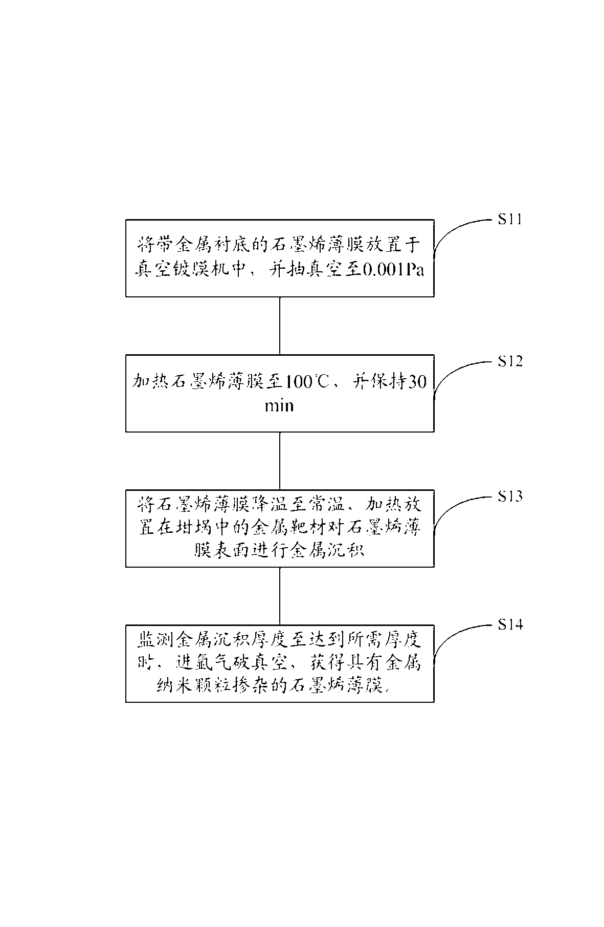 Preparation method of metal nanoparticles doped graphene