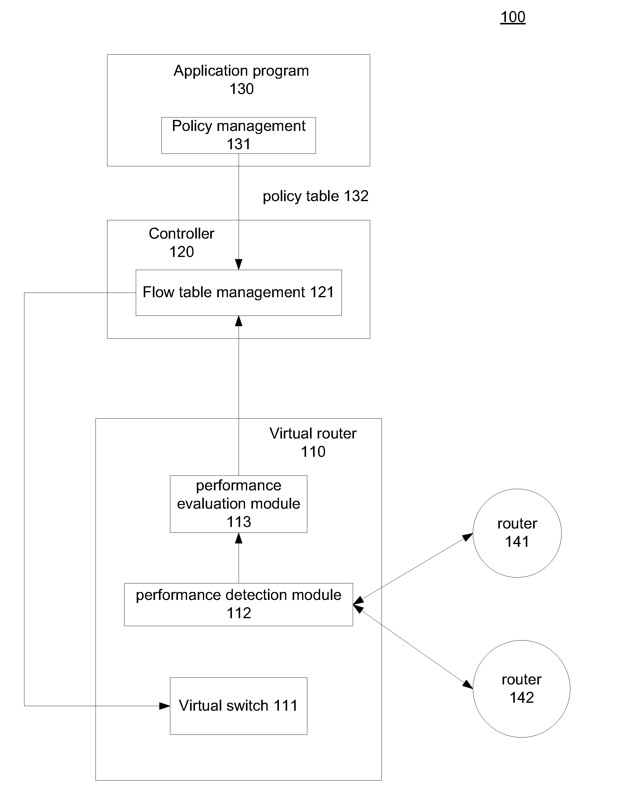 Performance-based routing in software-defined network (SDN)