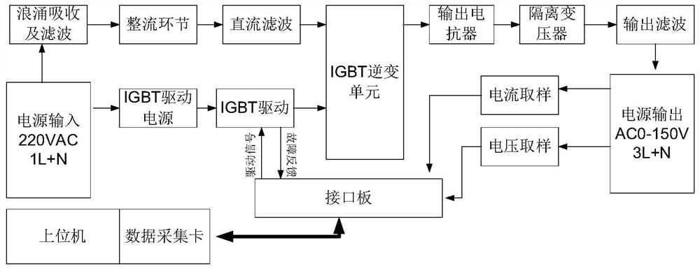 Intermediate-frequency programmable digital power supply conversion device