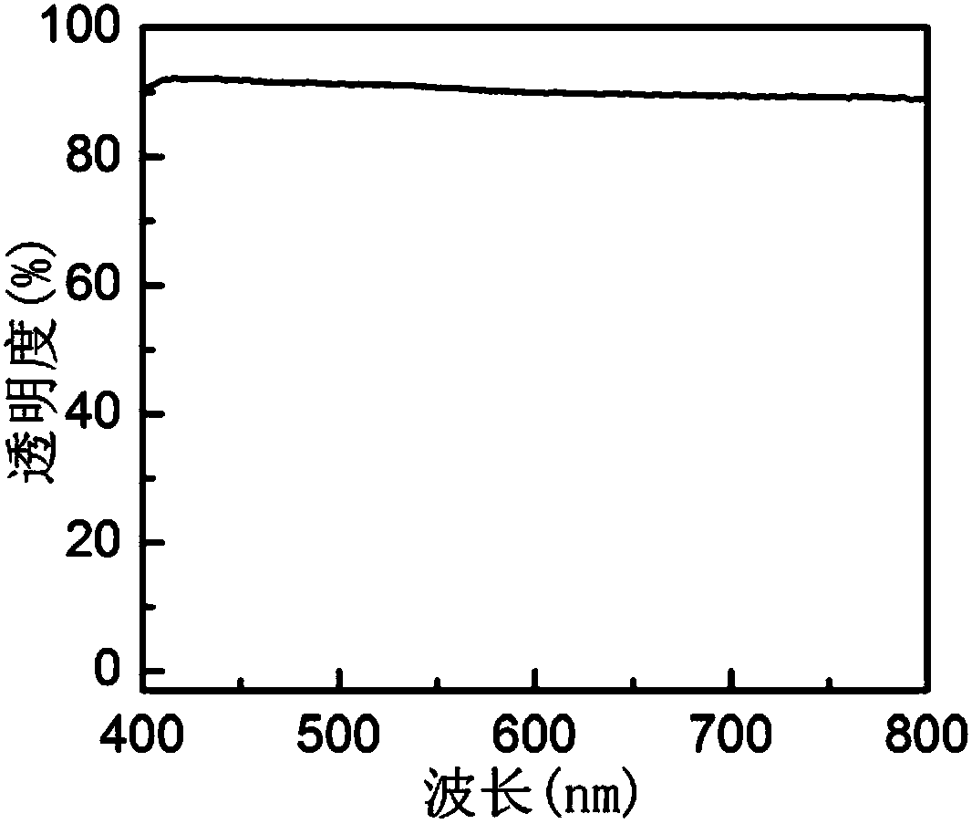 A kind of preparation method of transparent paper