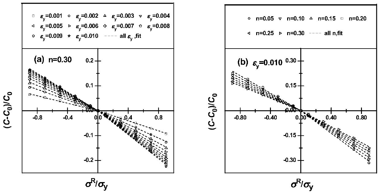 Residual stress detection method based on instrumented indentation technology