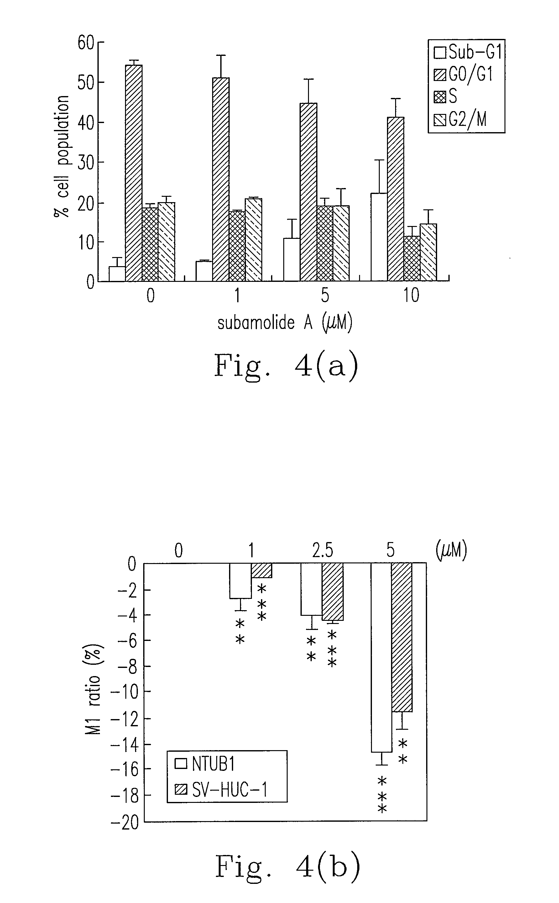 Anti-human urothelial carcinoma of supercritical carbon dioxide extract of cinnamomum subavenium, and the preparation process and uses