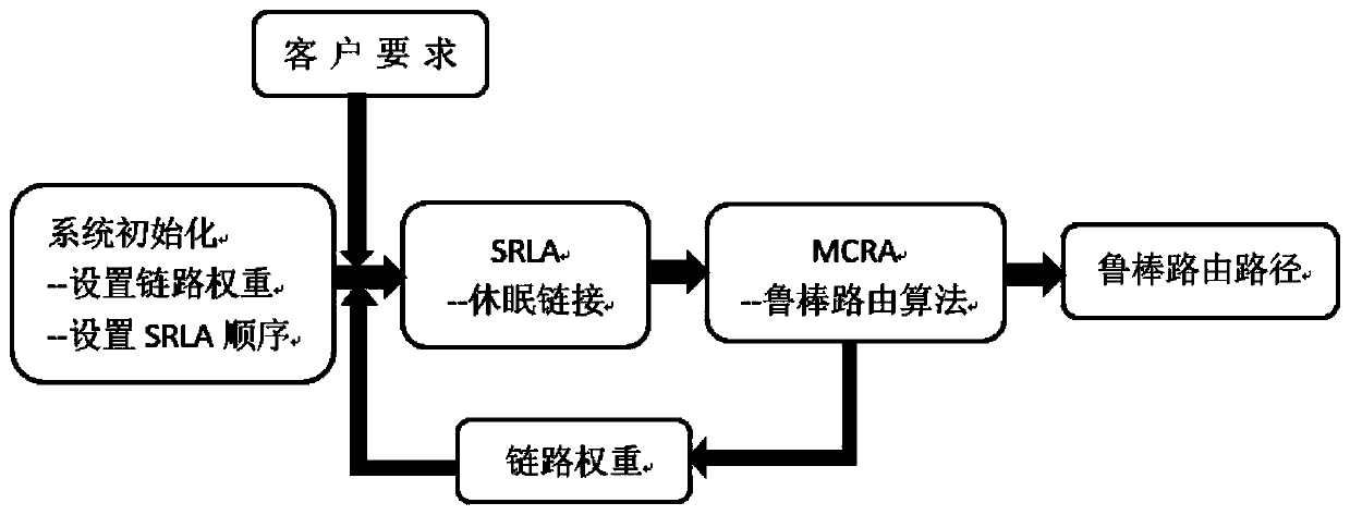 Robust energy efficiency routing method for teaching cloud computing network