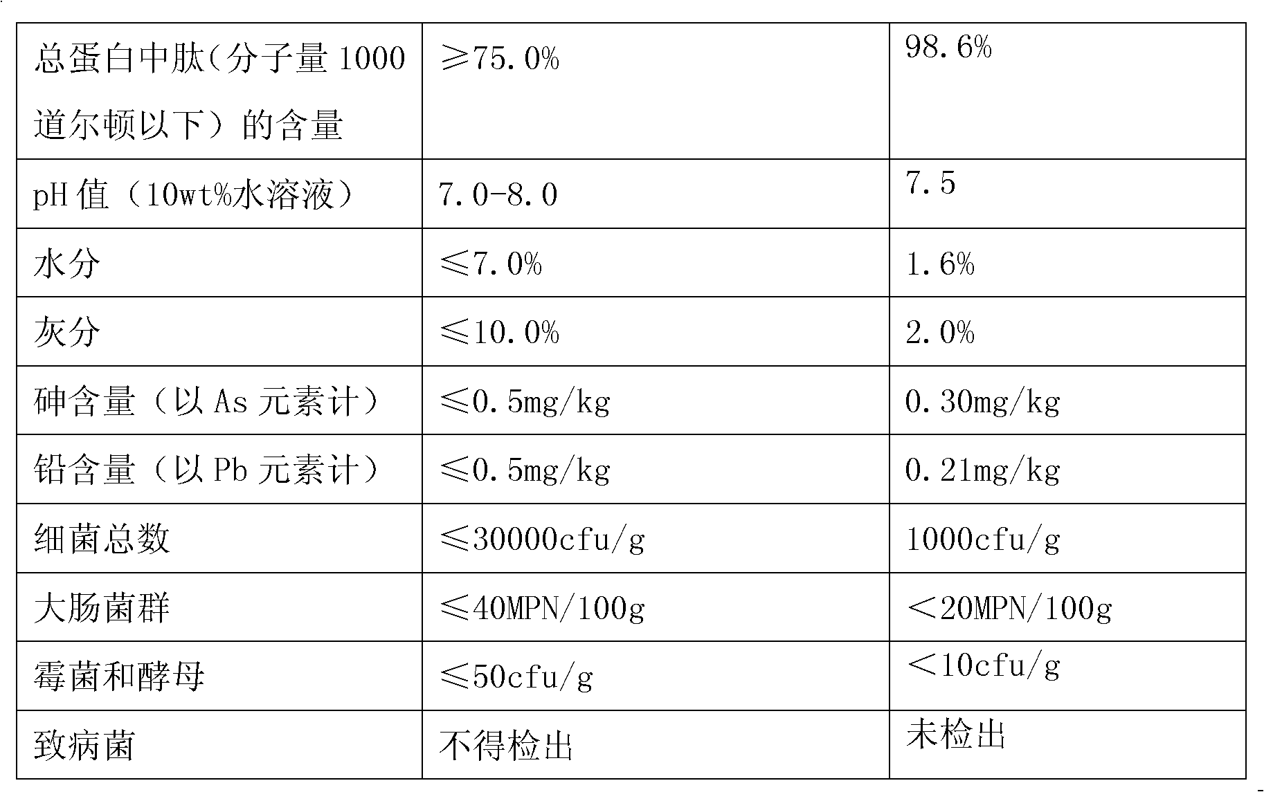 Method for producing pea peptide through enzyme method