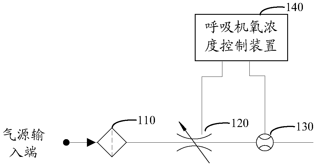 Breathing machine oxygen concentration control method, device and system