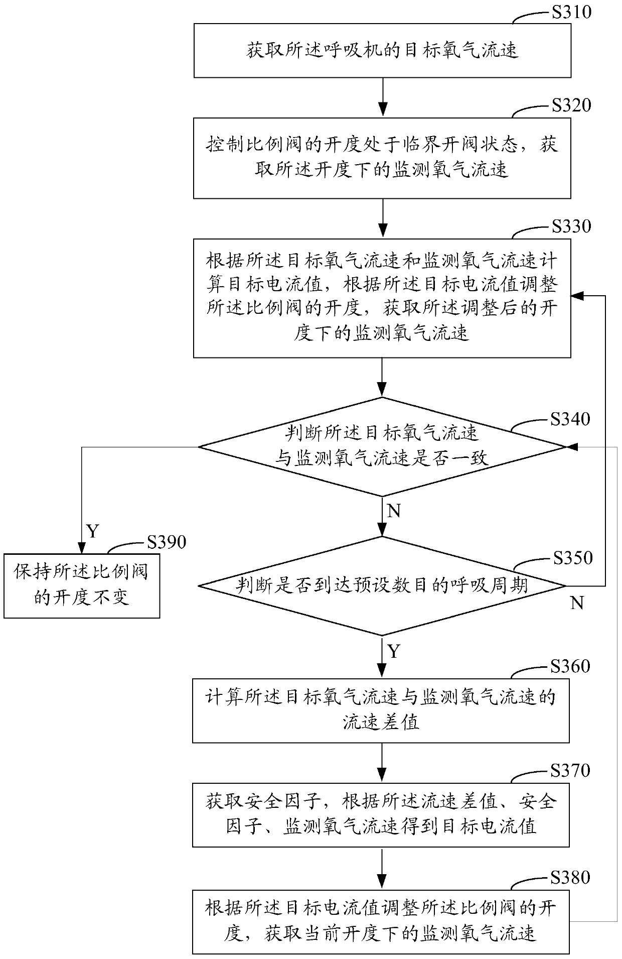 Breathing machine oxygen concentration control method, device and system