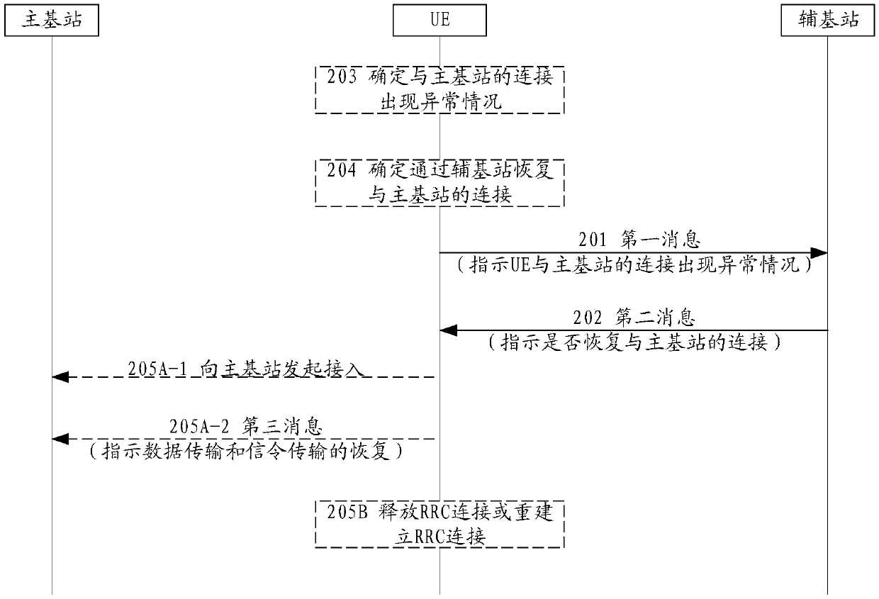 Communication method, communication device and system