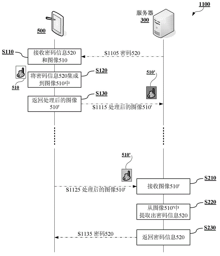 Password hidden method and device and password retrieval method and device