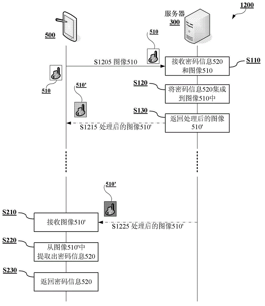 Password hidden method and device and password retrieval method and device