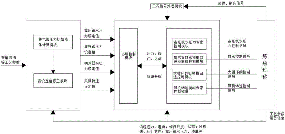 Smokeless coal-charging gas collecting pipe pressure intelligent control system