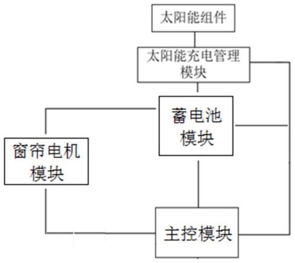 Independent photovoltaic intelligent curtain system