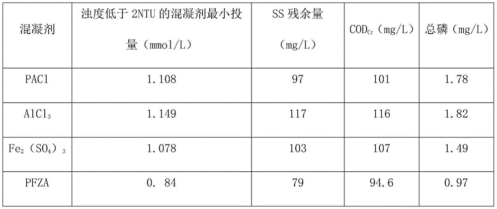 Preparation method for compound iron-zinc coagulant