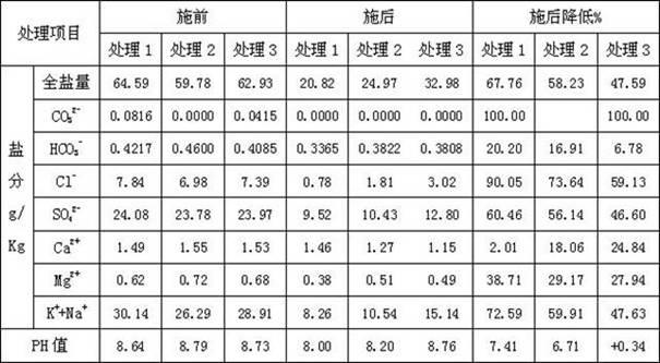 Saline-alkali land soil conditioner and preparation method thereof