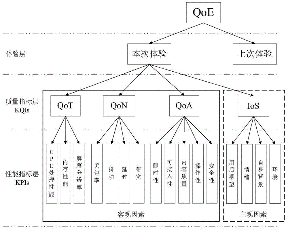 Wireless ubiquitous network-based quality of experience index system and measuring method