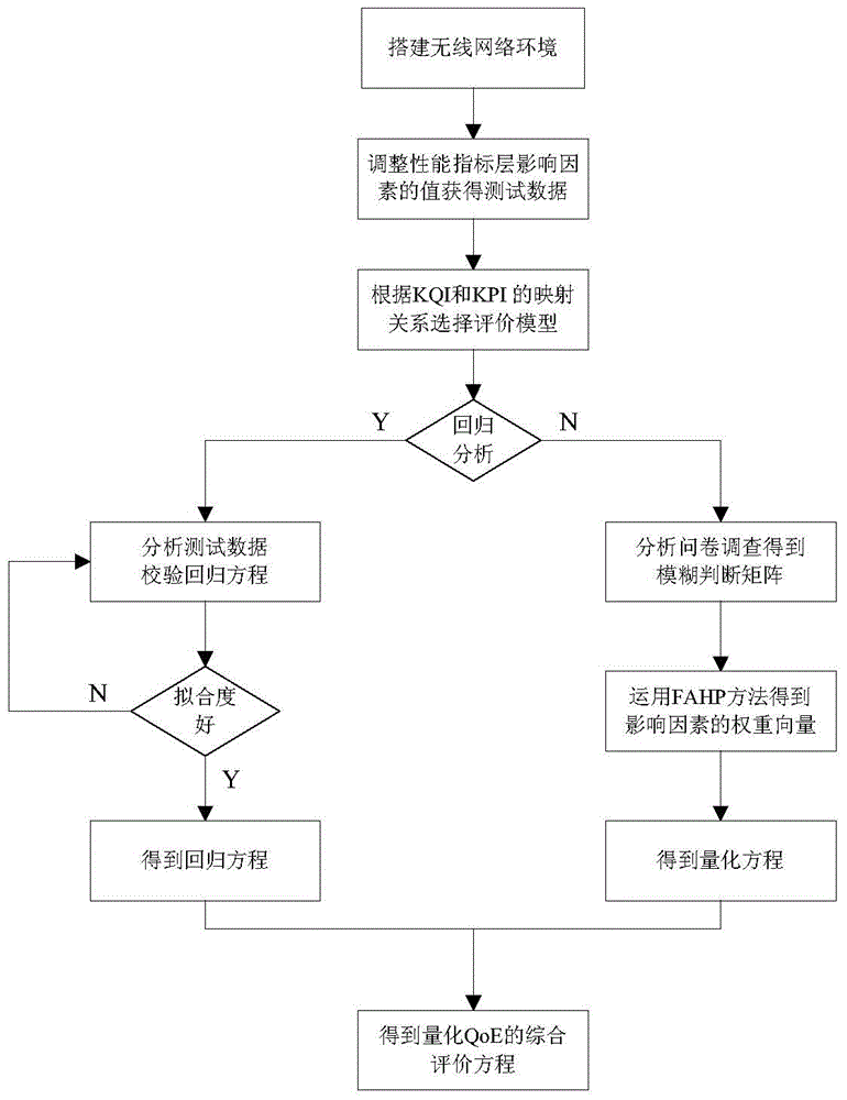 Wireless ubiquitous network-based quality of experience index system and measuring method