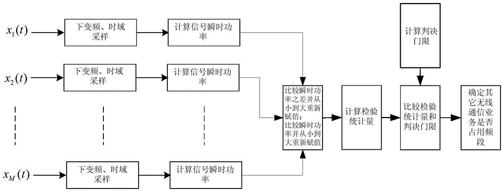 A Spectrum Sensing Method Based on Multi-Antenna Instantaneous Power