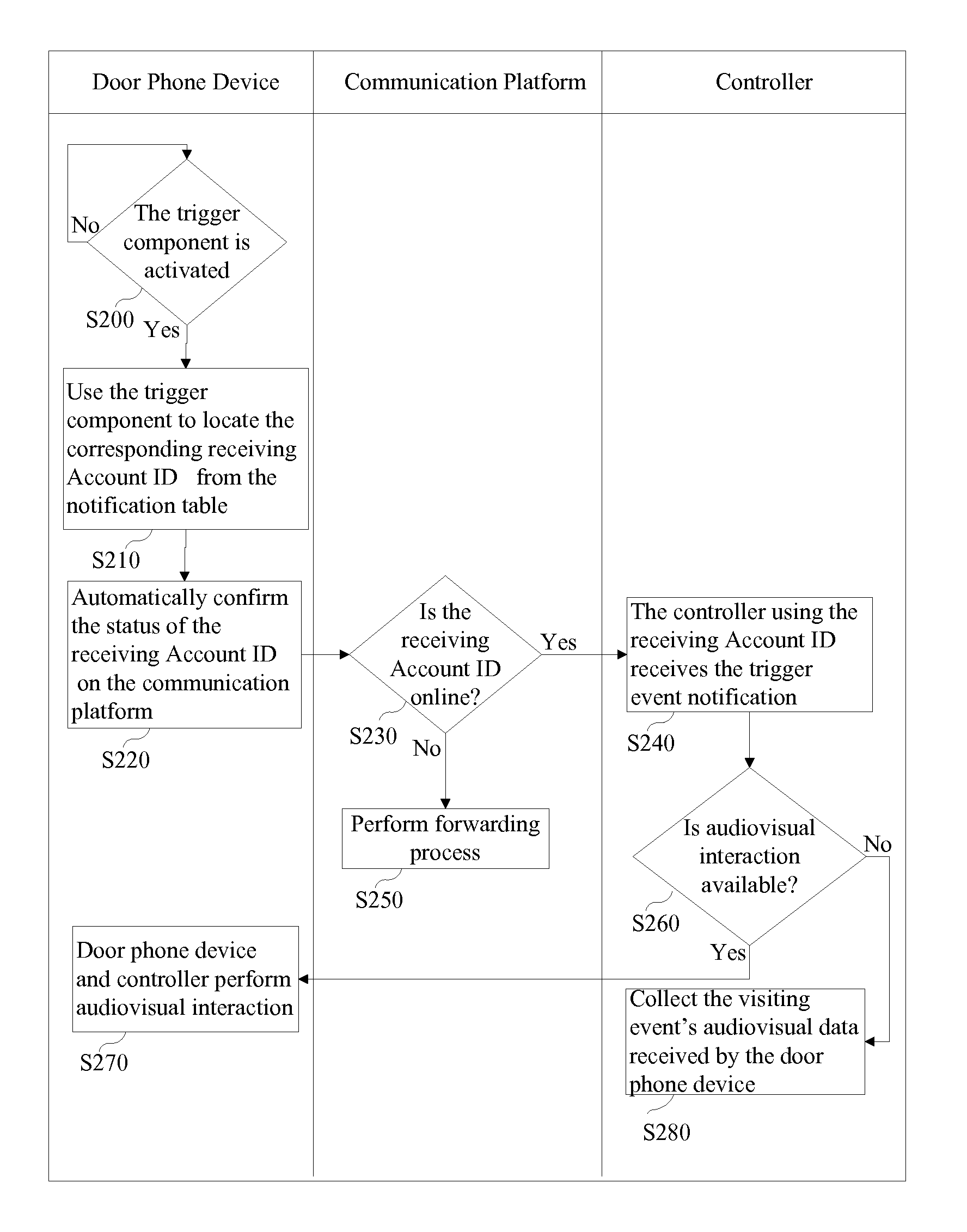 Door Control System Provided with Door Phone Device Addressing and Door Control Service and Controller, Door Phone Device and Communication Platform