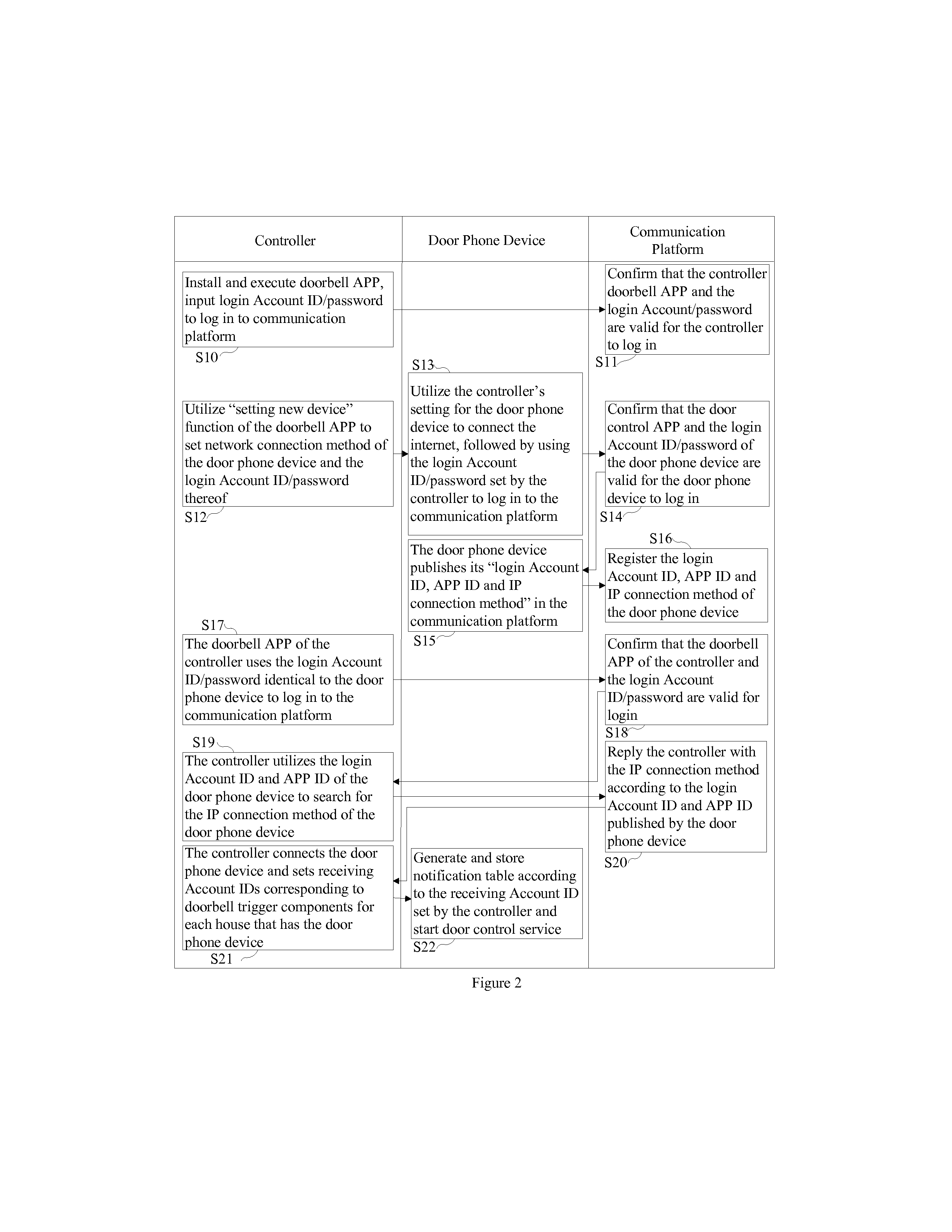 Door Control System Provided with Door Phone Device Addressing and Door Control Service and Controller, Door Phone Device and Communication Platform