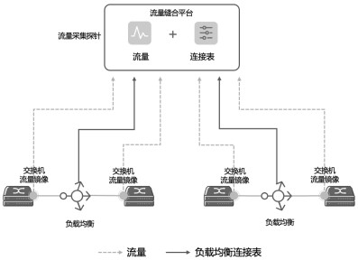 Method for realizing traffic stitching based on load balancing connection information and bypass traffic