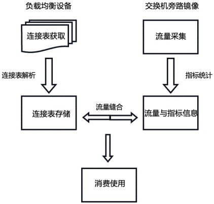 Method for realizing traffic stitching based on load balancing connection information and bypass traffic