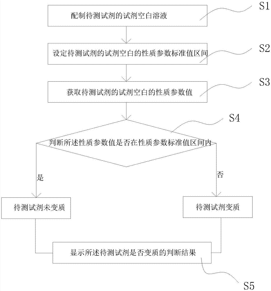 Method and system for automatically detecting deterioration of reagent