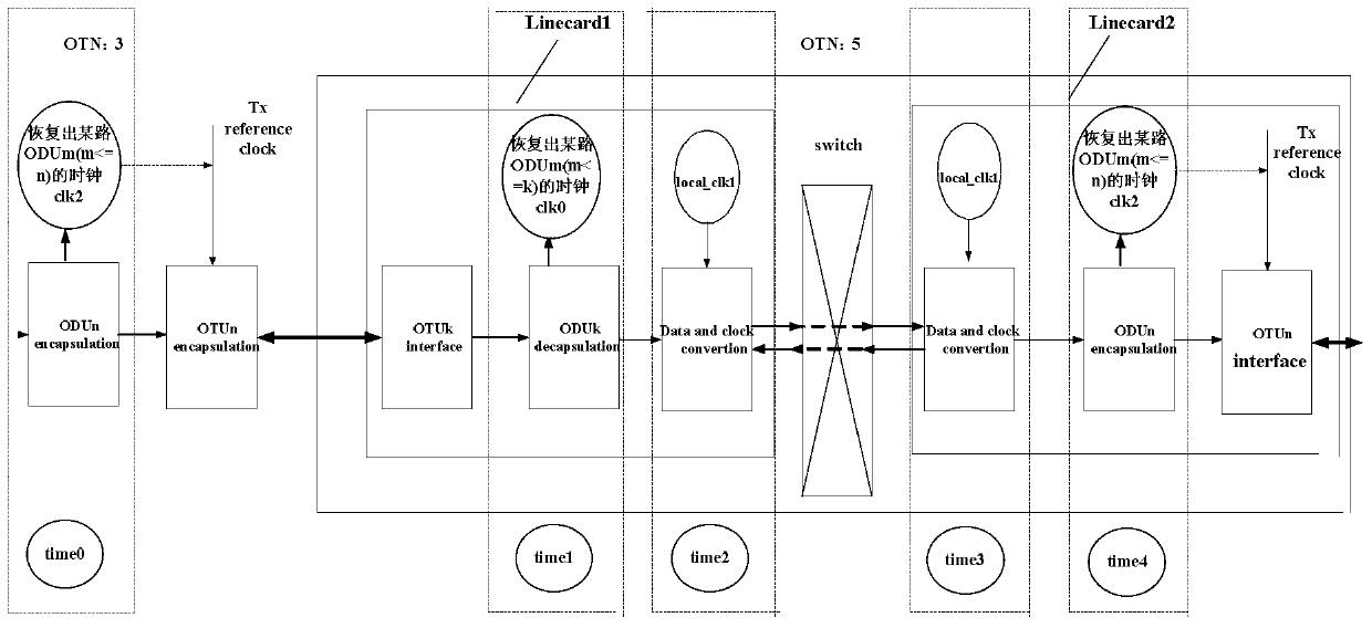 A time synchronization method and device for an optical transport network asynchronous network