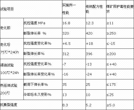 Cable sheath material