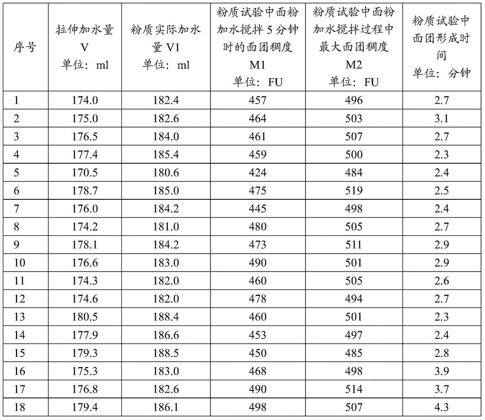 A method for controlling the amount of stretching water added in the determination of dough rheological properties