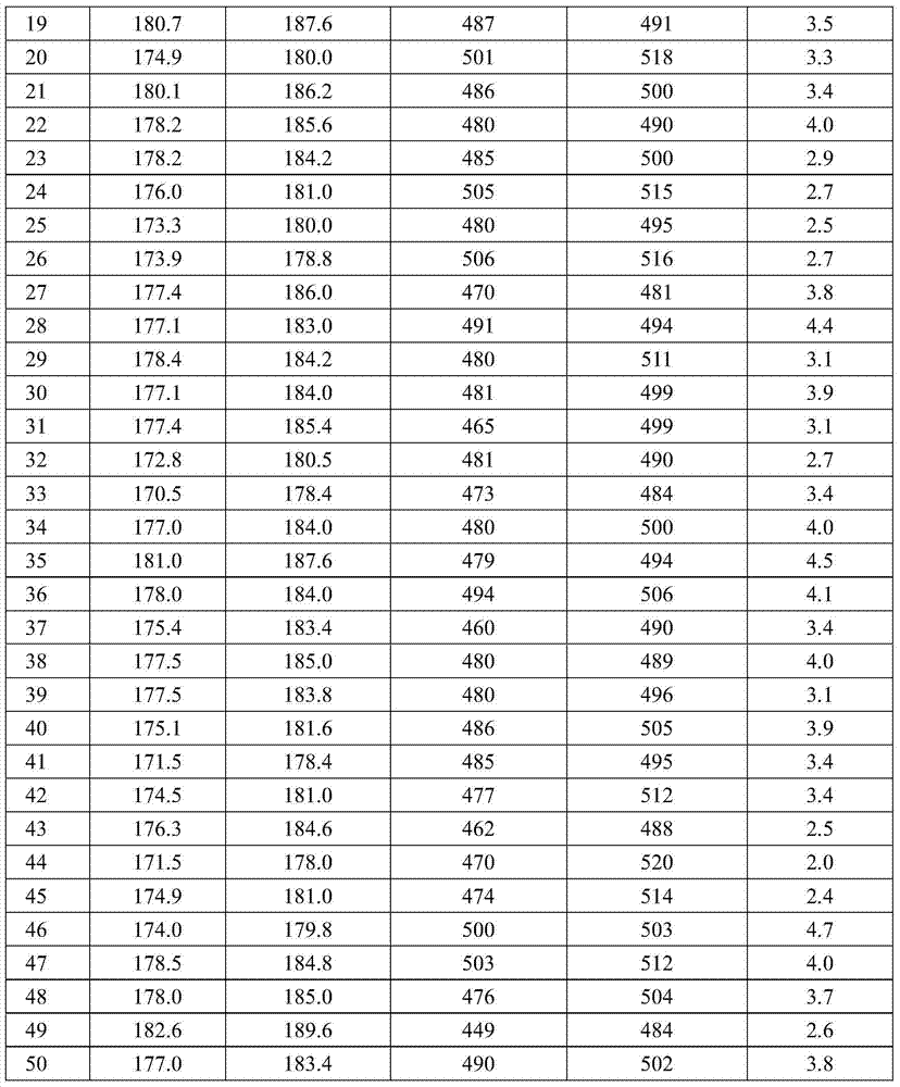 A method for controlling the amount of stretching water added in the determination of dough rheological properties