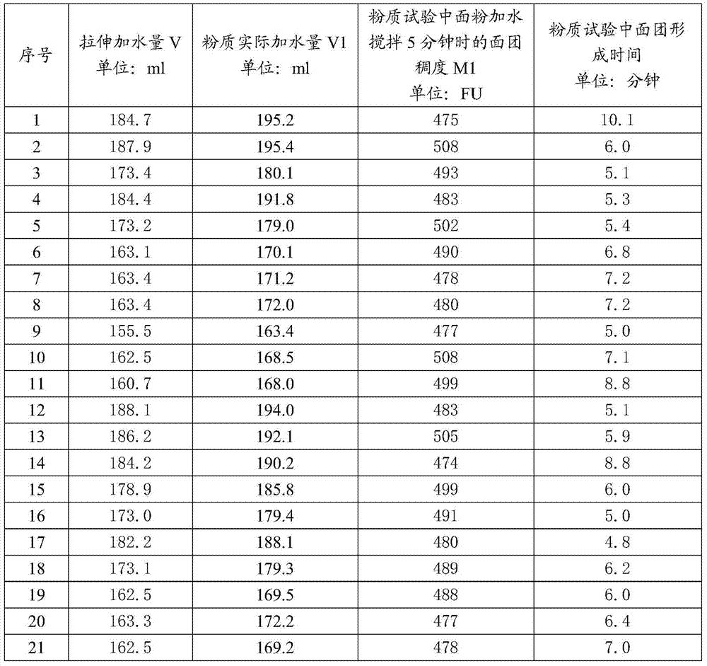 A method for controlling the amount of stretching water added in the determination of dough rheological properties