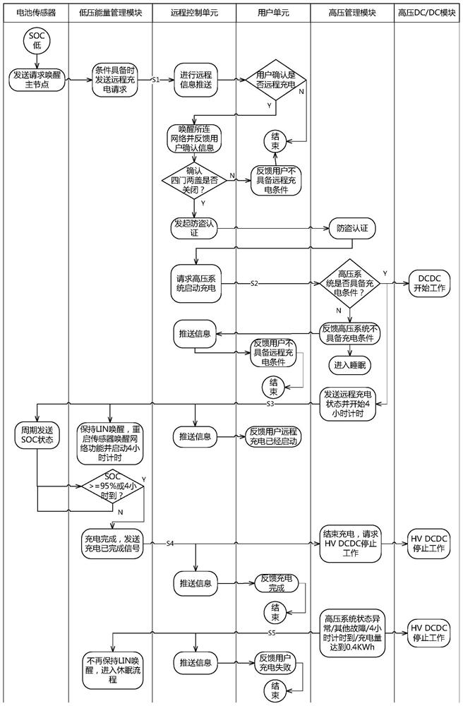 A method and system for remote charging of vehicle low-voltage battery