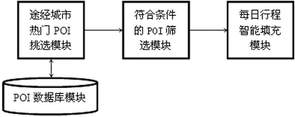 Automatic itinerary generation system and method