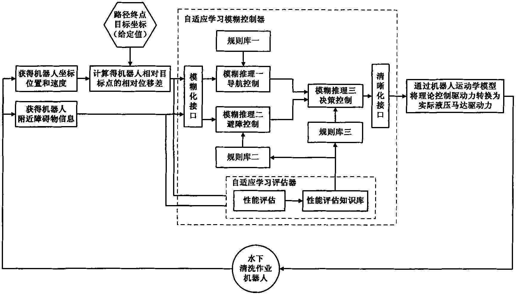 Unknown environment route planning method of underwater cleaning robot