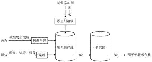 Method for using sludge floccules decomposed by alkaline substances to promote slurry forming of sludge and coal-water slurry