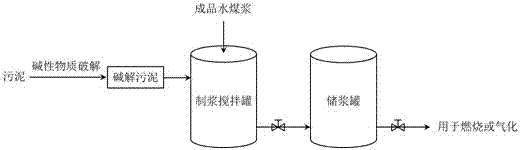 Method for using sludge floccules decomposed by alkaline substances to promote slurry forming of sludge and coal-water slurry