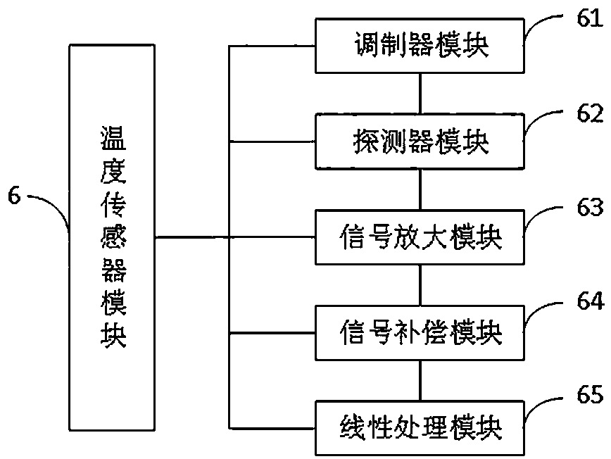 Network electronic fence system based on temperature detection and implementation method thereof