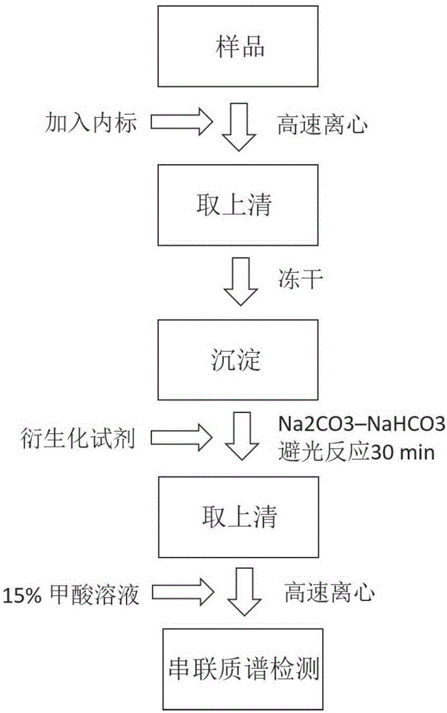 Method for detecting catecholamine in blood plasma by liquid chromatography tandem mass spectrometry