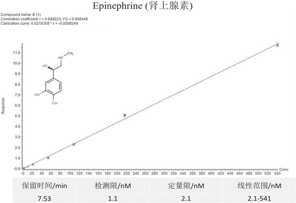 Method for detecting catecholamine in blood plasma by liquid chromatography tandem mass spectrometry