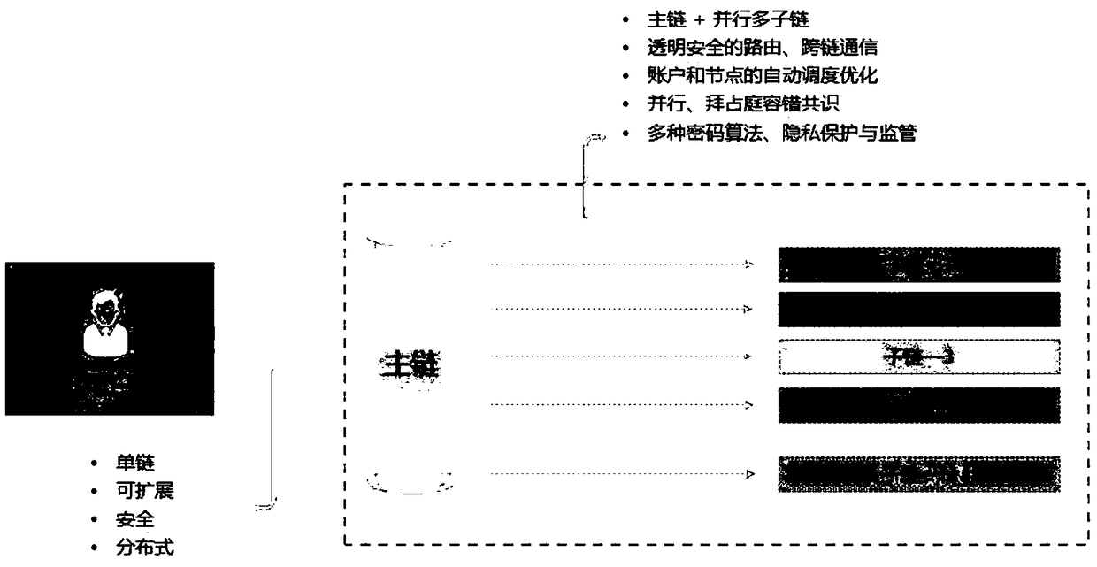 Expandable-subchain system architecture with main chain and multiple parallel subchains