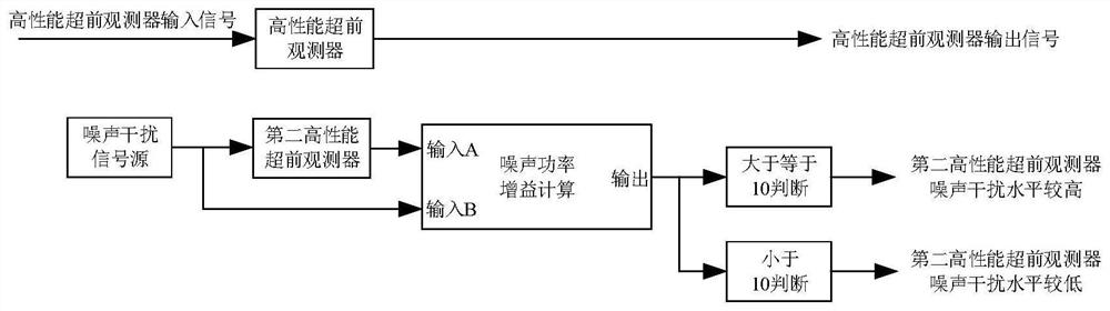 On-line Judgment Method and Device of Noise Interference Level of Advance Observer