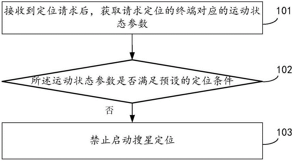 Locating control method, device and terminal